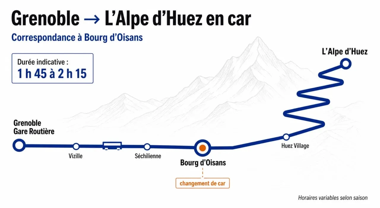 Navette Grenoble Alpe d’Alpe d’Huez : trajet depuis Grenoble Gare Routière avec correspondance à Bourg d’Oisans